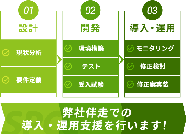 01 設計 現状分析 要件定義 02 開発 環境構築 テスト 受入試驗 03 導入・運用 モニタリング 修正検討 修正案実装 弊社伴走での導入・運用支援を行います!