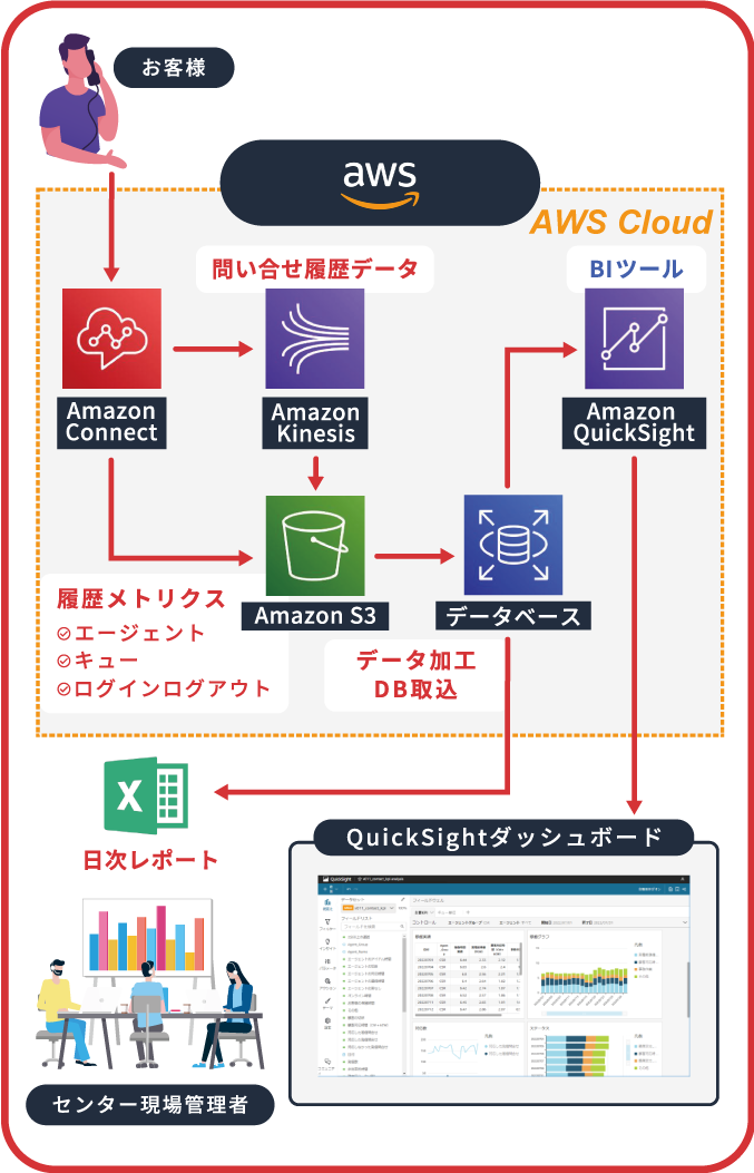 グルメサイトA社の事例