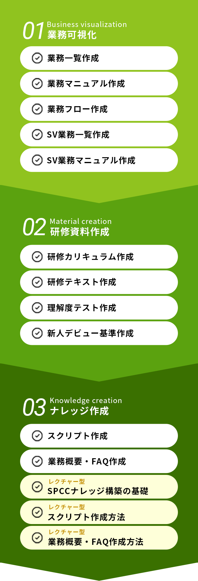 01 業務可視化 業務一覧作成 業務マニュアル作成 業務フロー作成 SV業務一覧作成 SV業務マニュアル作成 02 研修資料作成 研修カリキュラム作成 研修テキスト作成 理解度テスト作成 新人デビュー基準作成 Knowledge creation 03 ナレッジ作成 スクリプト作成 業務概要・FAQ作成 レクチャー型 SPCCナレッジ構築の基礎 レクチャー型 スクリプト作成方法 レクチャー型 業務概要・FAQ作成方法