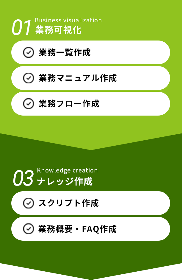 Business visualization 01 業務可視化 業務一覧作成 業務マニュアル作成 業務フロー作成 Knowledge creation 03 ナレッジ作成 スクリプト作成 業務概要 FAQ作成