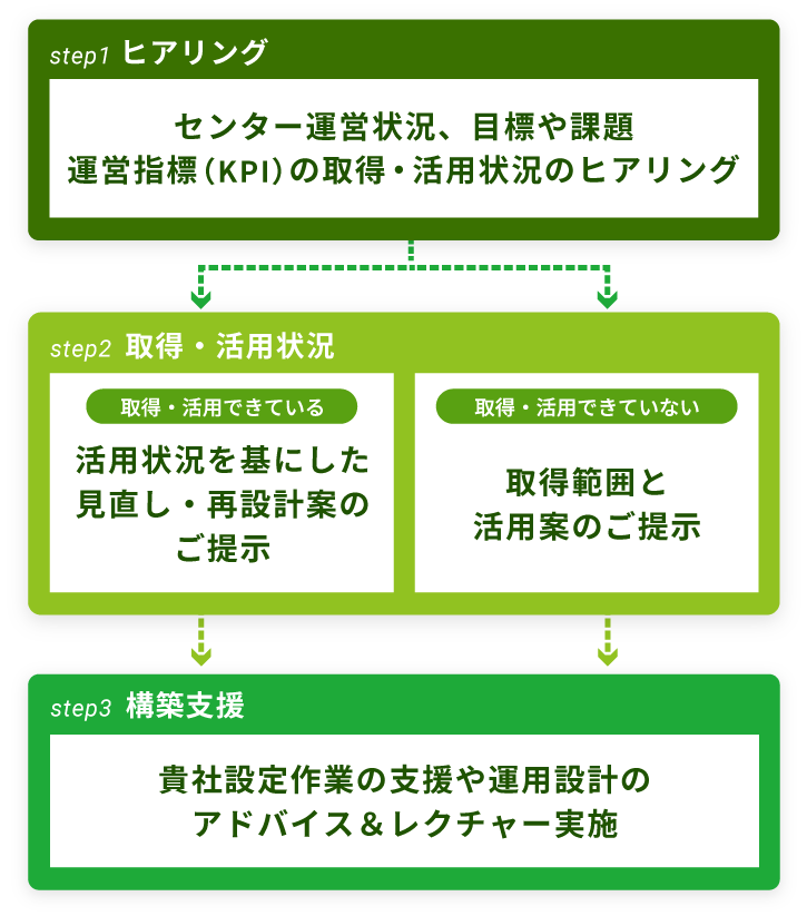 Step1ヒアリング　センター運営状況、 目標や課題運営指標 (KPI) の取得・活用状況のヒアリング　Step2　取得・活用できている取得・活用状況を基にした取得範囲と活用案のご提示取得・活用できていない取得範囲と活用案のご提示　Step3構築支援　貴社設定作業の支援や運用設計の アドバイス&レクチャー実施