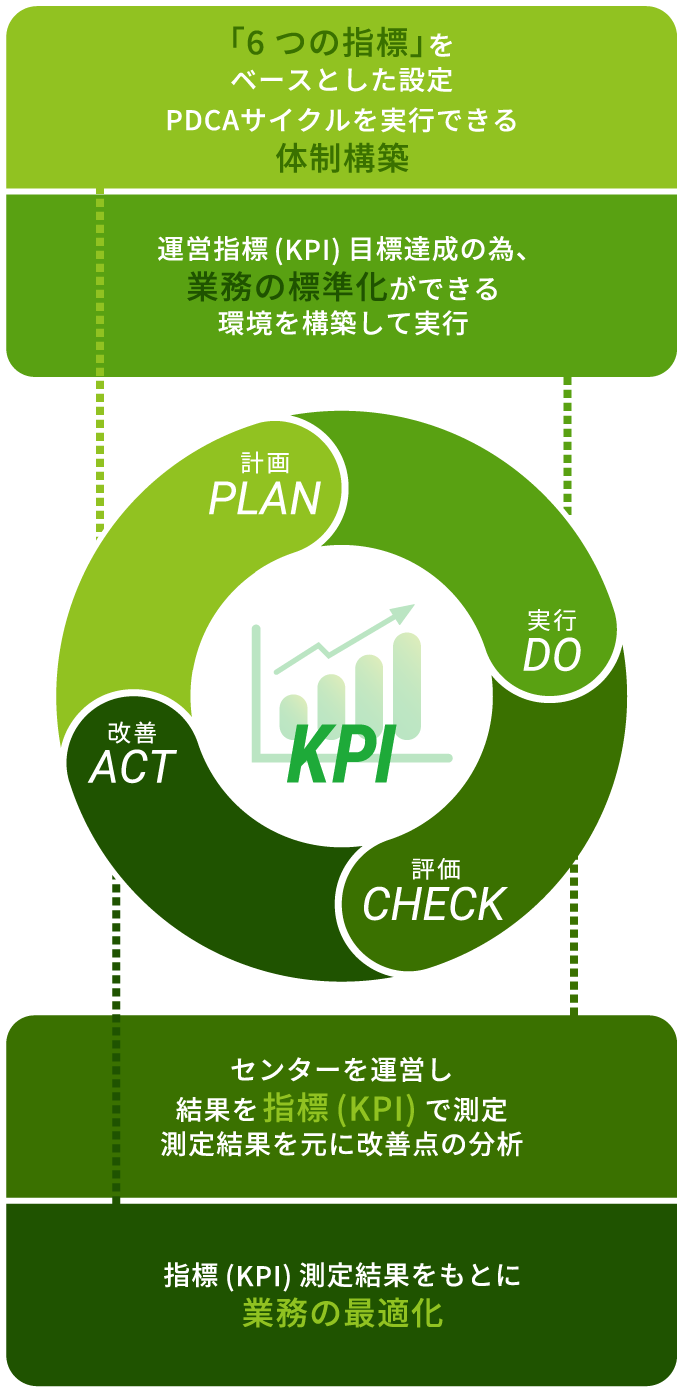 計画 PLAN 「6つの指標」 を運営指標 (KPI) 目標達成の為、ベースとした設定PDCAサイクルを実行できる体制構築 DO 実行 運営指標(KPI)業務の標準化ができる 環境を構築して実行 CHECK 評価 センターを運営し結果を指標 (KPI) で測定 測定結果を元に改善点の分析 ACT 改善 指標 (KPI) 測定結果をもとに業務の最適化