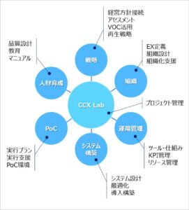 次世代コンタクトセンター変革プログラム 提供サービス