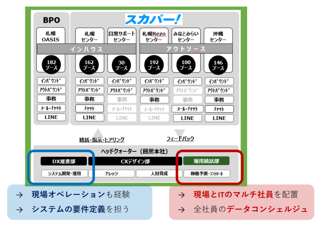 スカパー！運営体制図