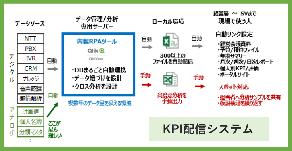 KPI 配信システム概要図 です。