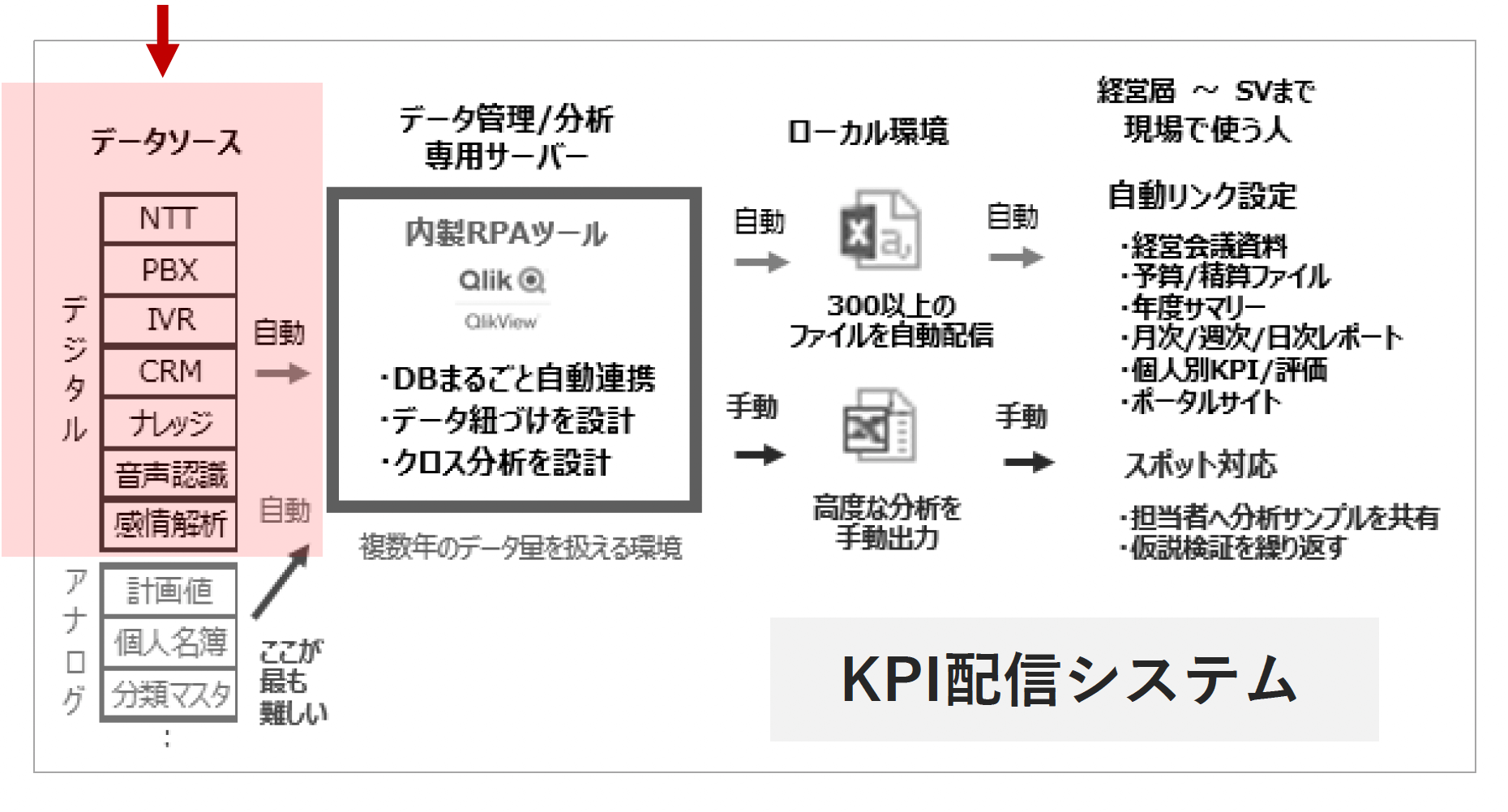 KPI配信システム