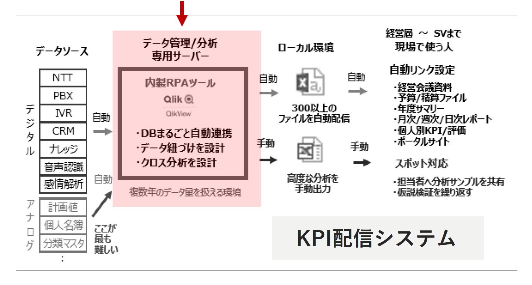 KPI配信システム - データコンシェルジュが事前に設計（判
断） 