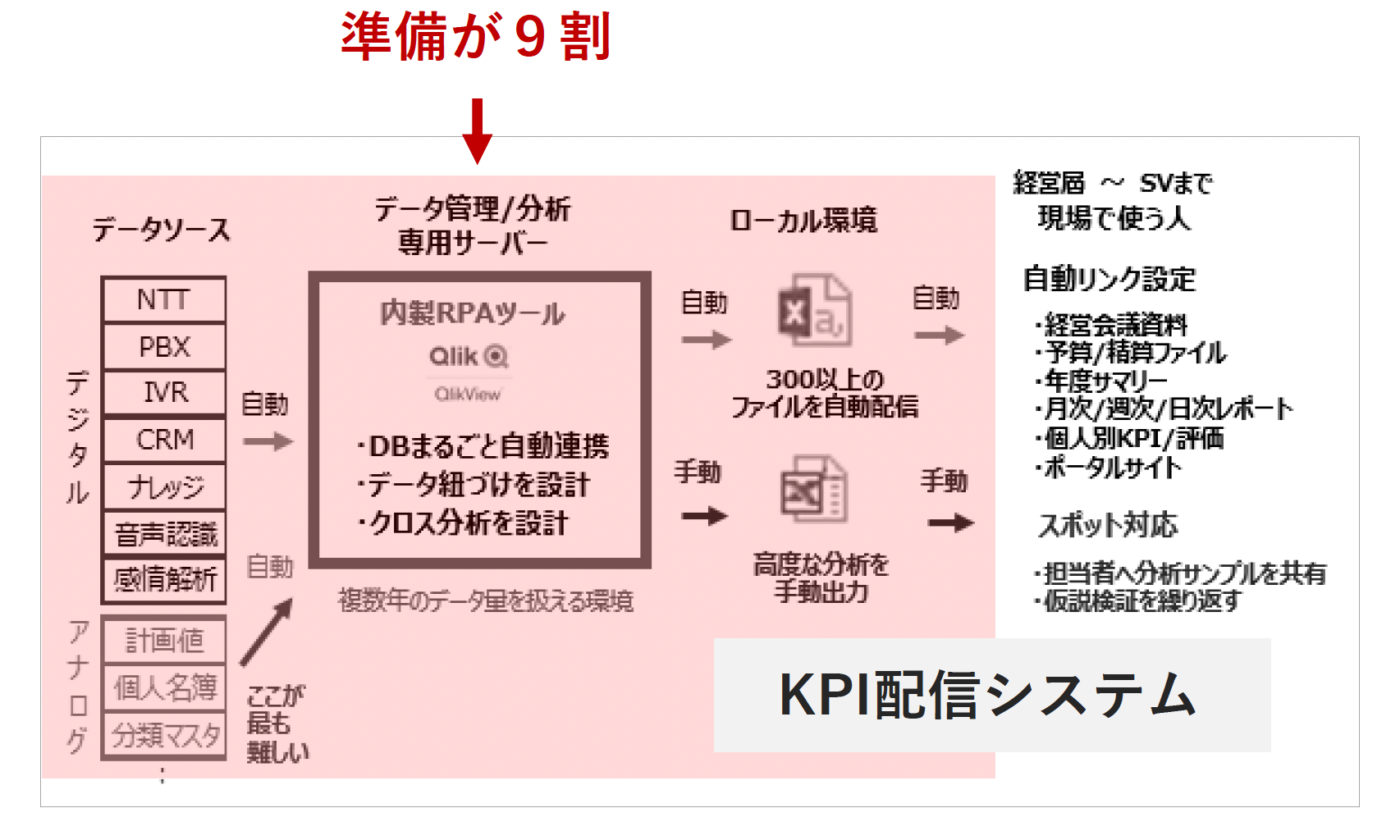 KPI配信システム - 準備が9割