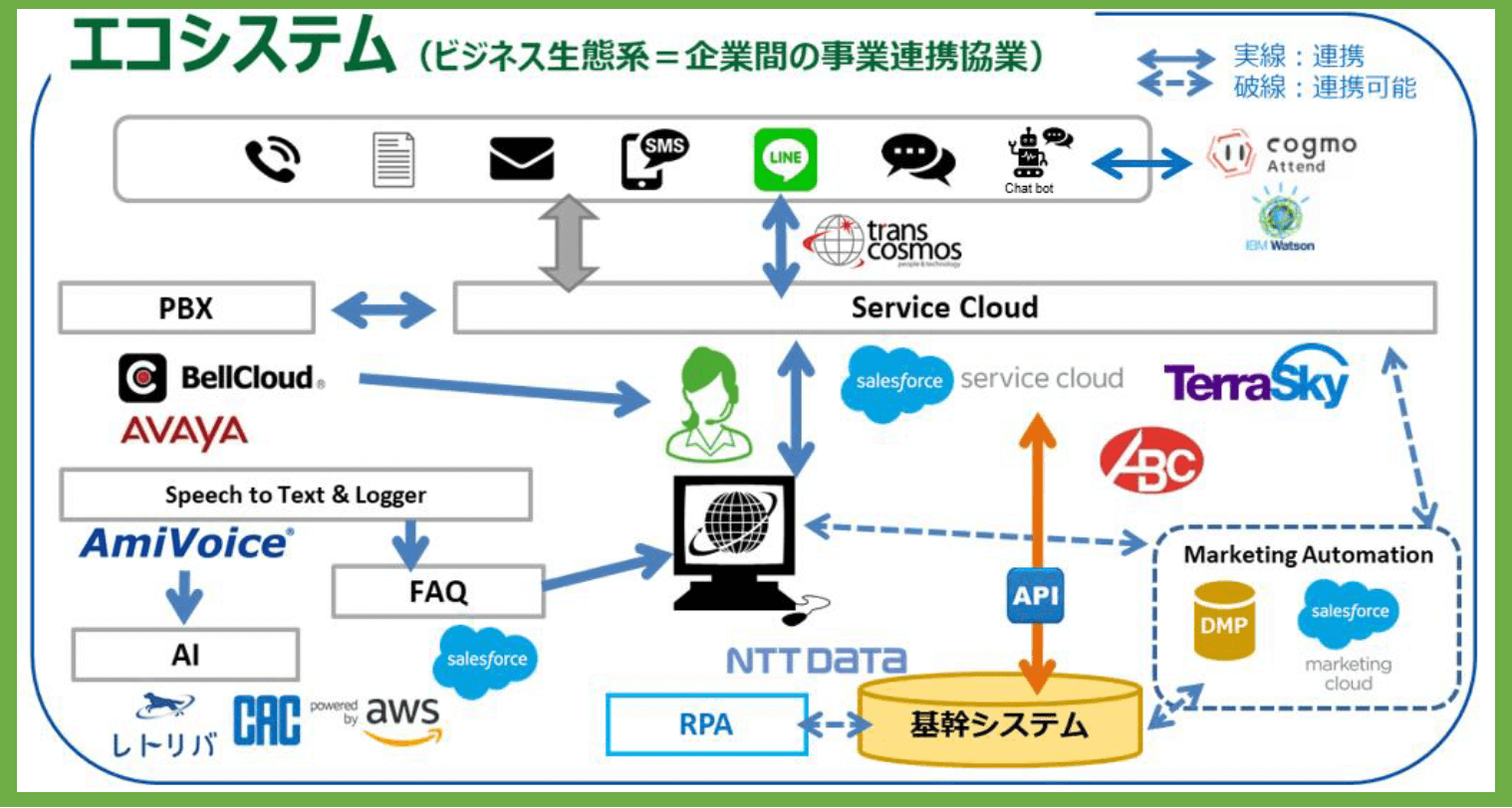 SPCCエコシステム俯瞰図（ビジネス生態系＝企業間の事業連携協業）