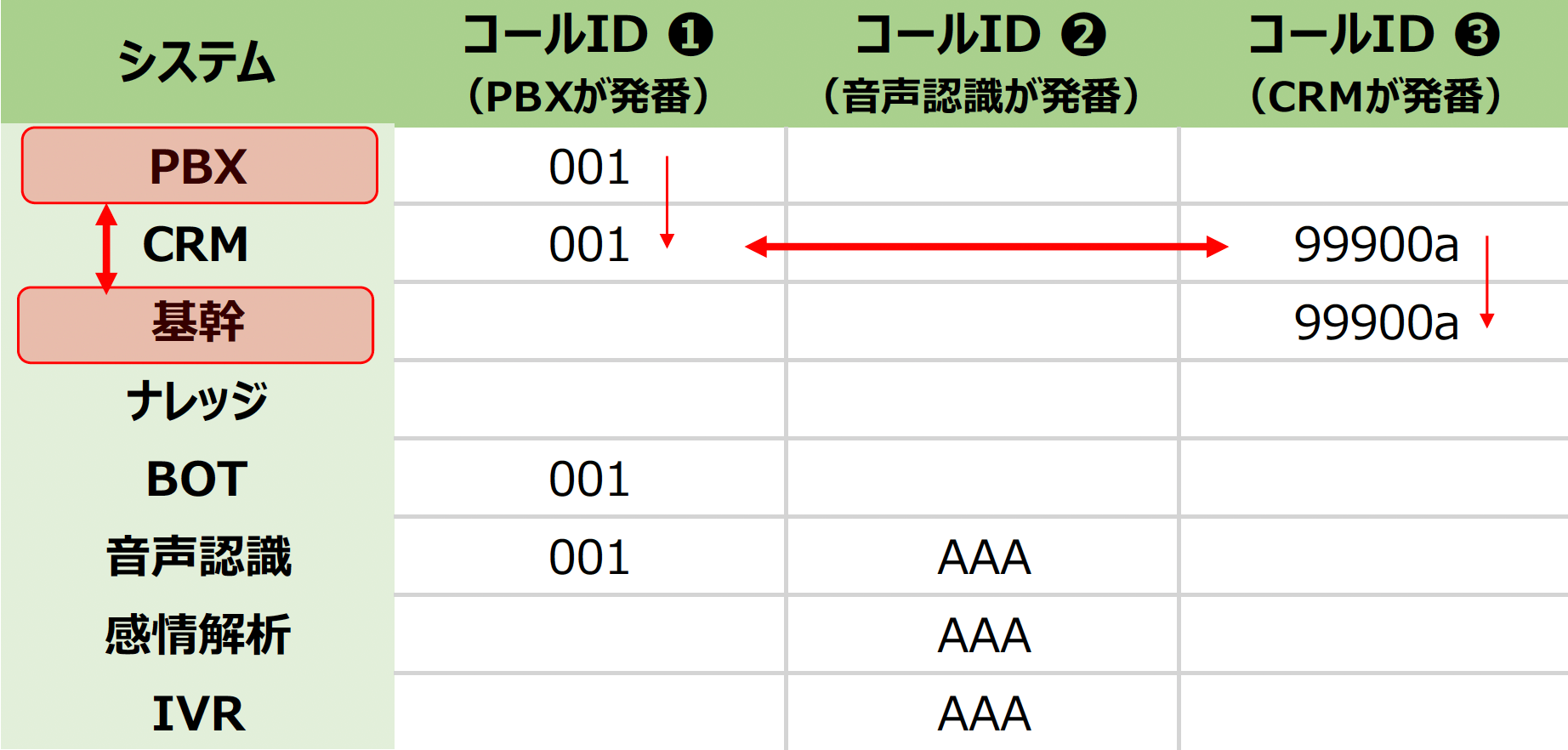 共通コールID整理一覧表-チェック方法