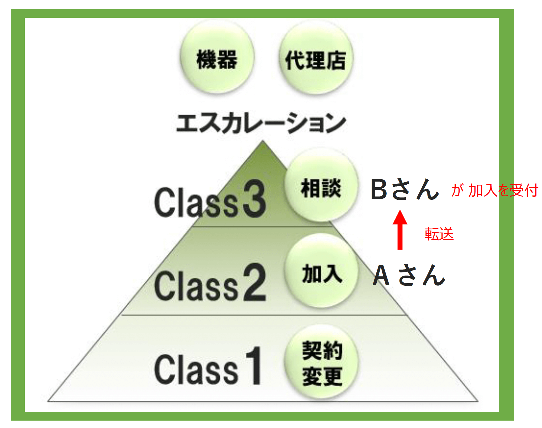 SPCCオペレーション体系図