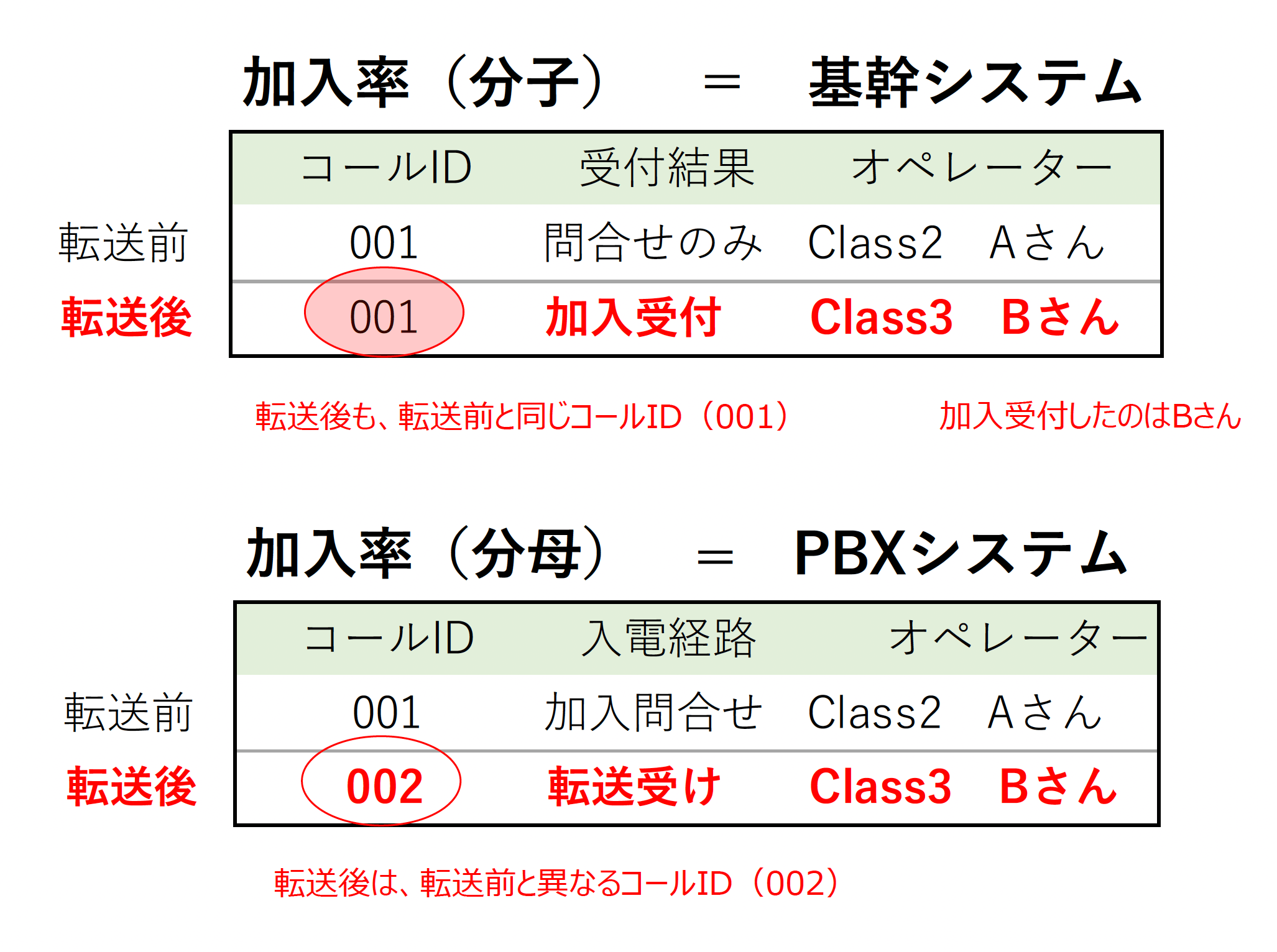 コールID番号生成ロジック確認の結果図