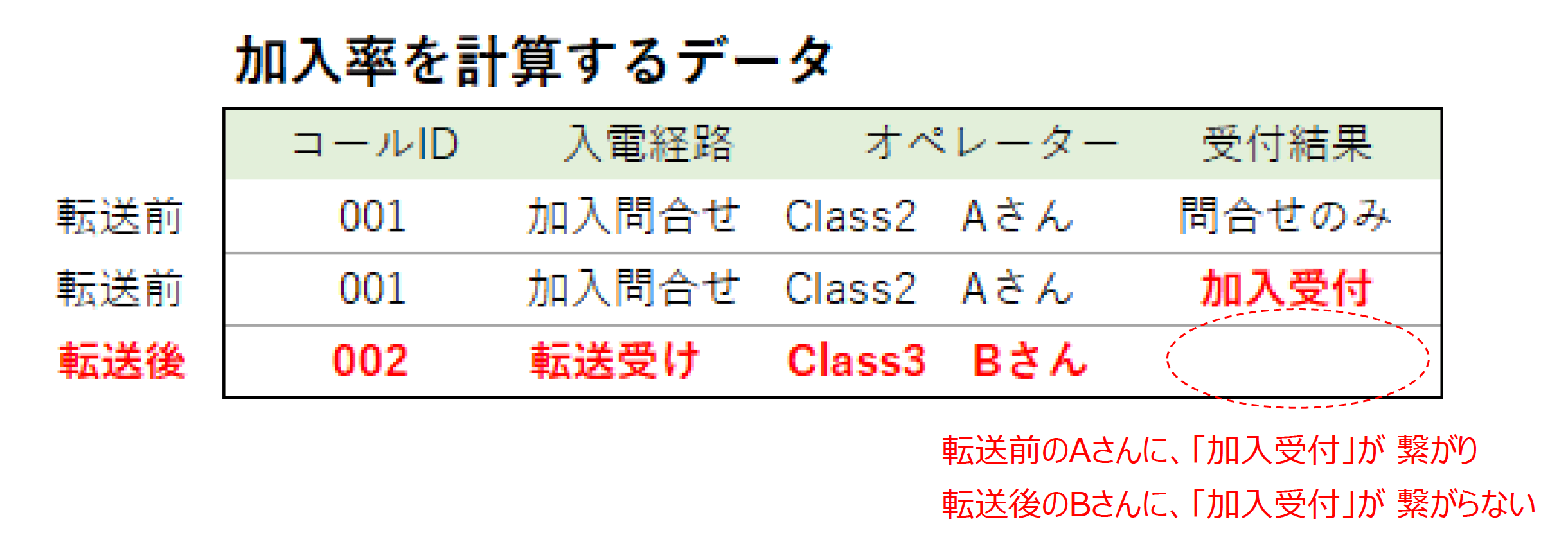 加入率を計算するデータ