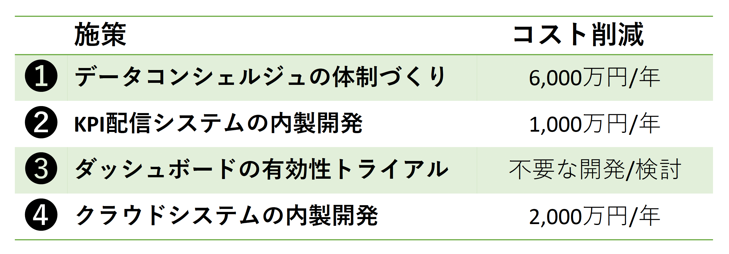 費用対効果視点での整理表（施策とそれに伴うコスト削減）
