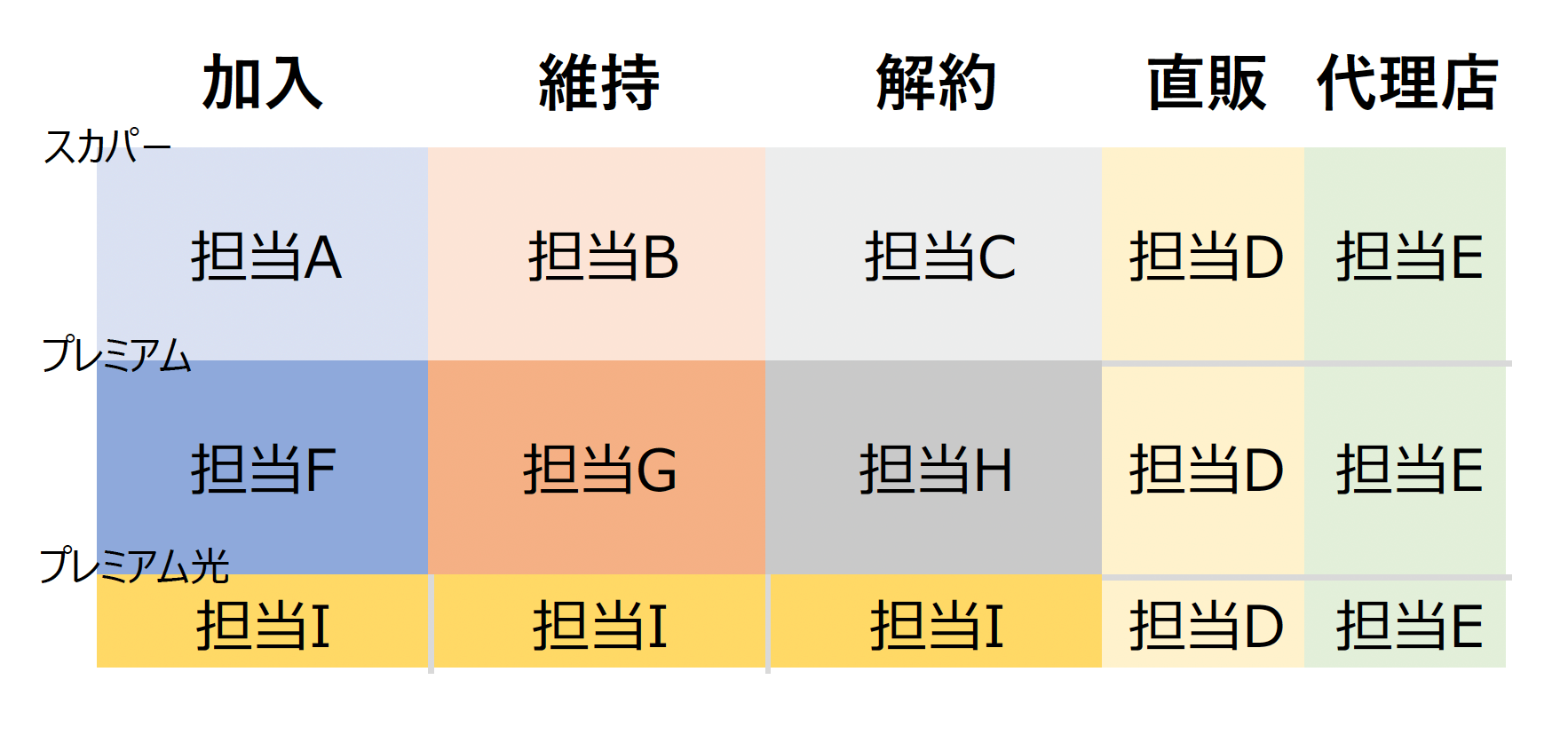 サービスの拡大に伴い担当者が多様化していった概念