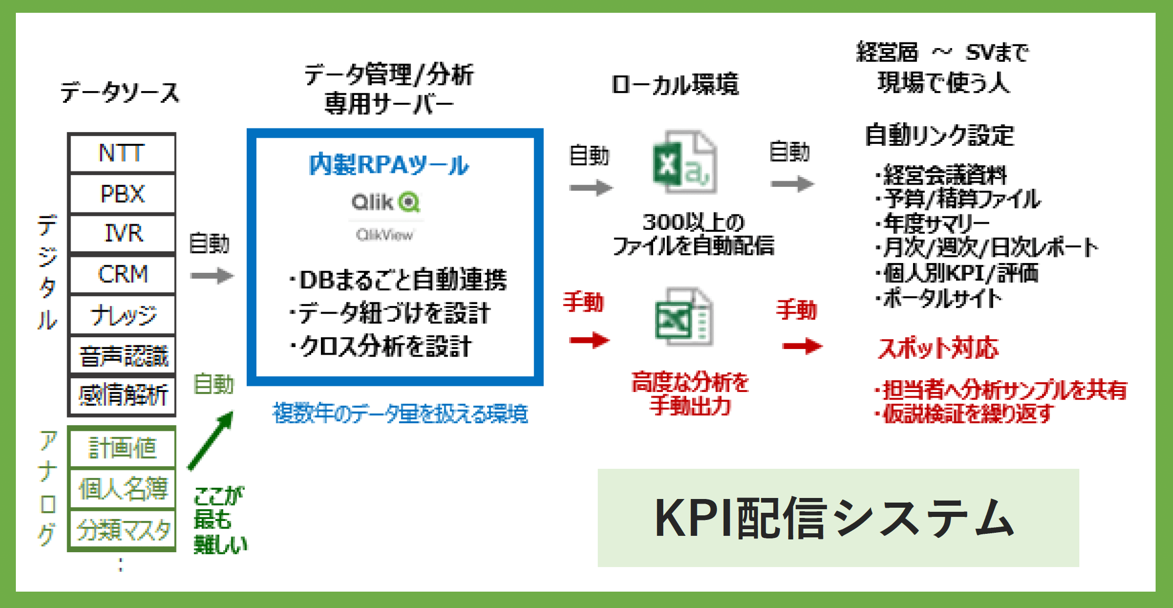 BIツール（QlikView）を内製RPAツールとして導入したKPI配信システム